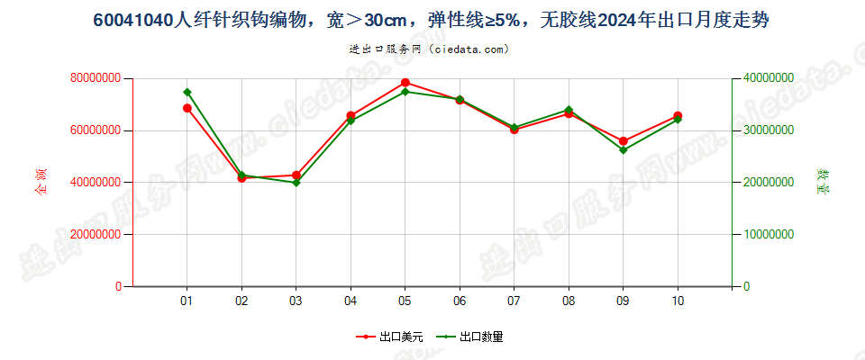 60041040人纤针织钩编物，宽＞30cm，弹性线≥5%，无胶线出口2024年月度走势图