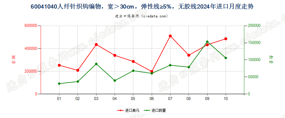 60041040人纤针织钩编物，宽＞30cm，弹性线≥5%，无胶线进口2024年月度走势图