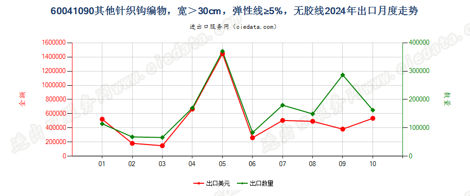 60041090其他针织钩编物，宽＞30cm，弹性线≥5%，无胶线出口2024年月度走势图