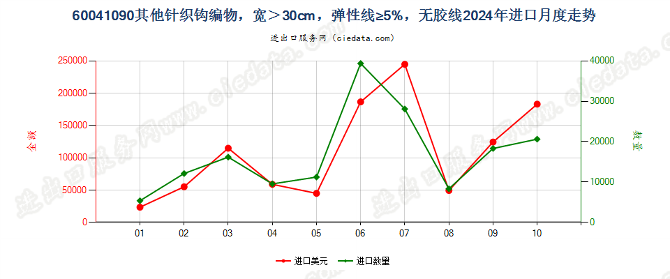 60041090其他针织钩编物，宽＞30cm，弹性线≥5%，无胶线进口2024年月度走势图