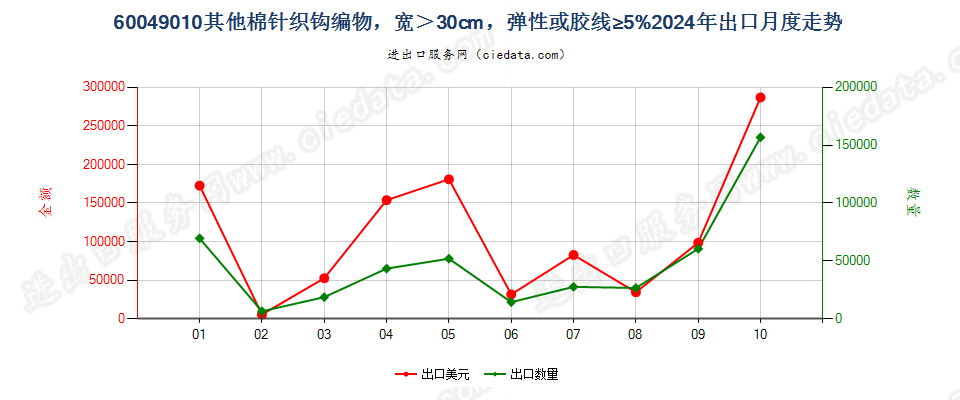 60049010其他棉针织钩编物，宽＞30cm，弹性或胶线≥5%出口2024年月度走势图