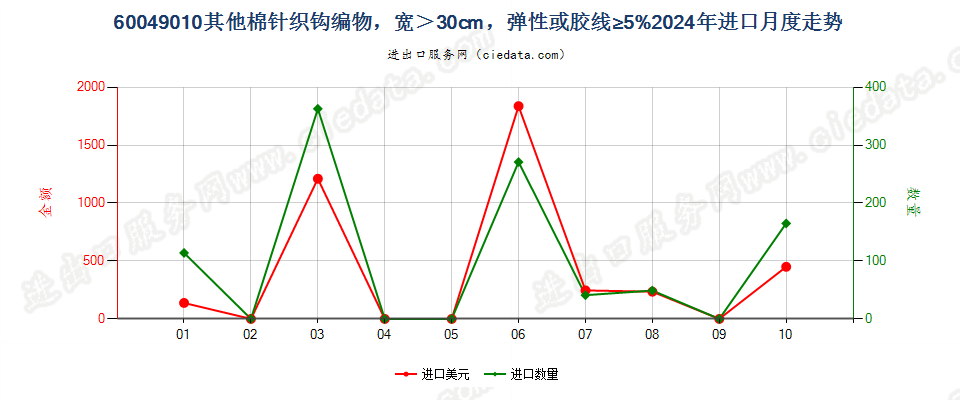 60049010其他棉针织钩编物，宽＞30cm，弹性或胶线≥5%进口2024年月度走势图