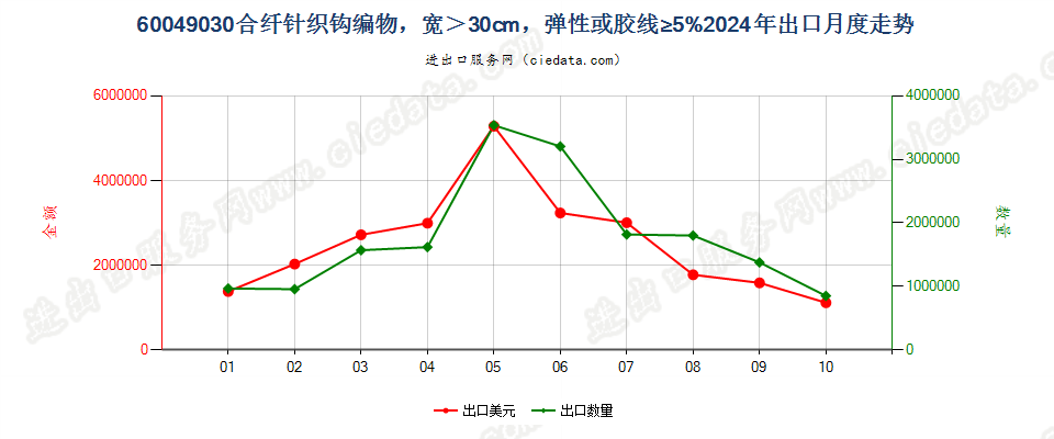 60049030合纤针织钩编物，宽＞30cm，弹性或胶线≥5%出口2024年月度走势图