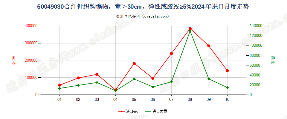 60049030合纤针织钩编物，宽＞30cm，弹性或胶线≥5%进口2024年月度走势图