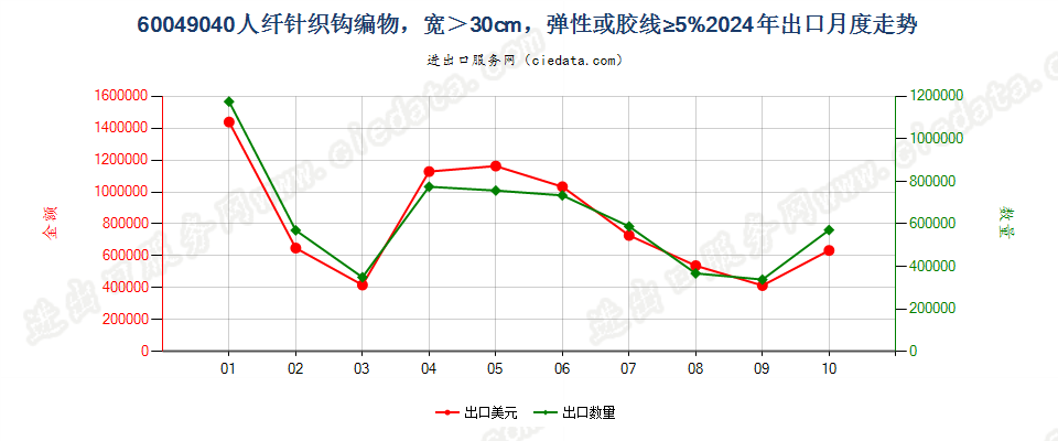 60049040人纤针织钩编物，宽＞30cm，弹性或胶线≥5%出口2024年月度走势图