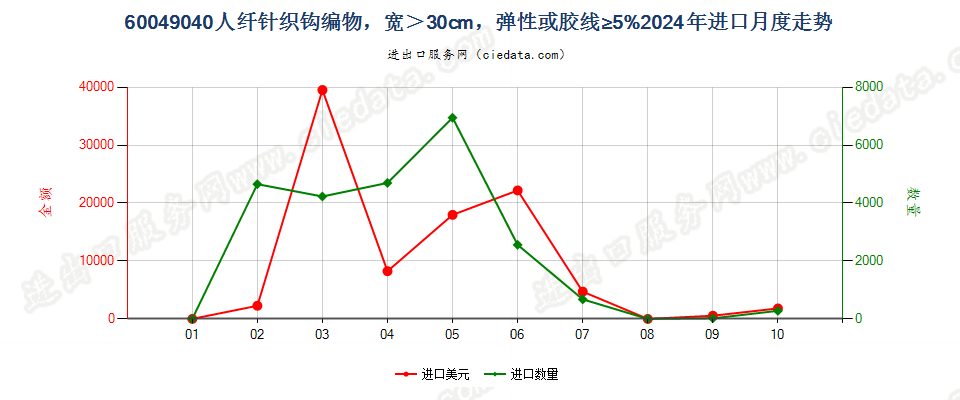 60049040人纤针织钩编物，宽＞30cm，弹性或胶线≥5%进口2024年月度走势图