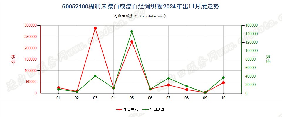 60052100棉制未漂白或漂白经编织物出口2024年月度走势图