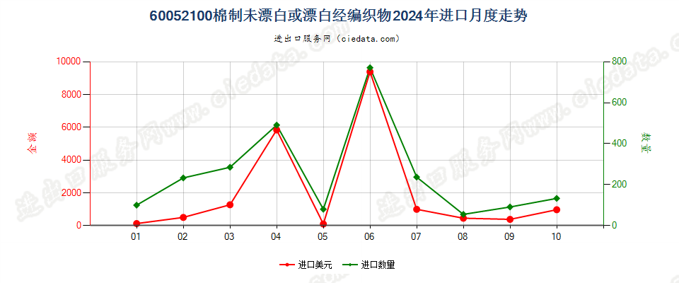 60052100棉制未漂白或漂白经编织物进口2024年月度走势图