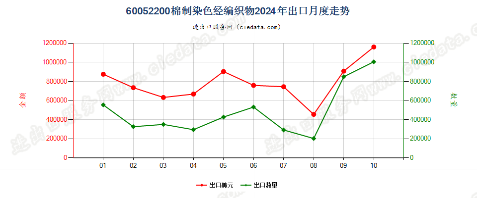 60052200棉制染色经编织物出口2024年月度走势图