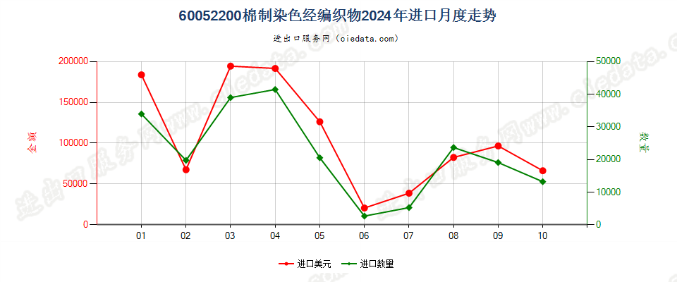 60052200棉制染色经编织物进口2024年月度走势图