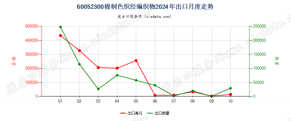 60052300棉制色织经编织物出口2024年月度走势图