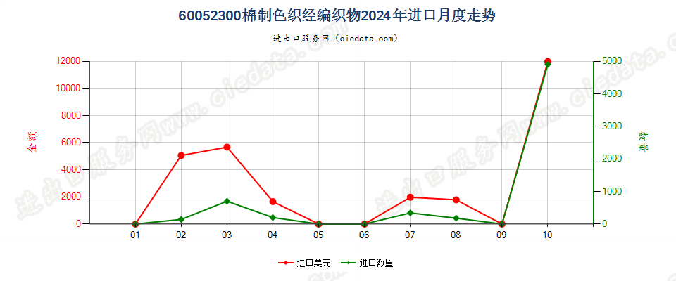 60052300棉制色织经编织物进口2024年月度走势图