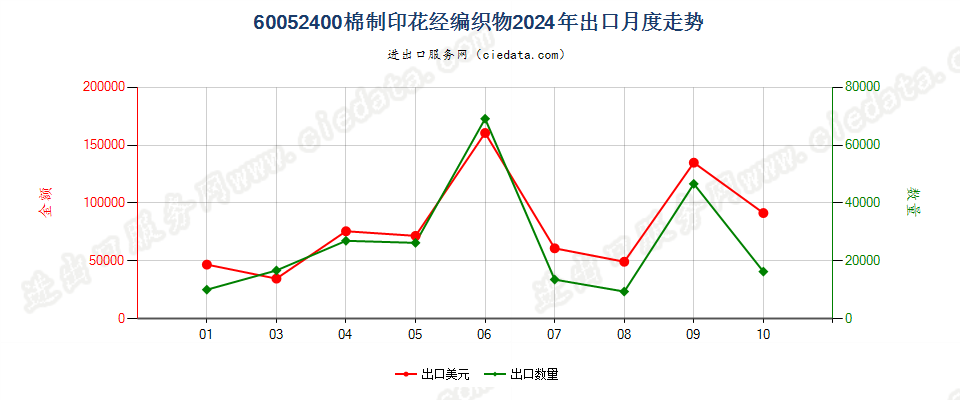 60052400棉制印花经编织物出口2024年月度走势图