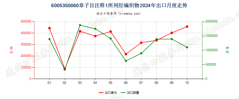 6005350060章子目注释1所列经编织物出口2024年月度走势图