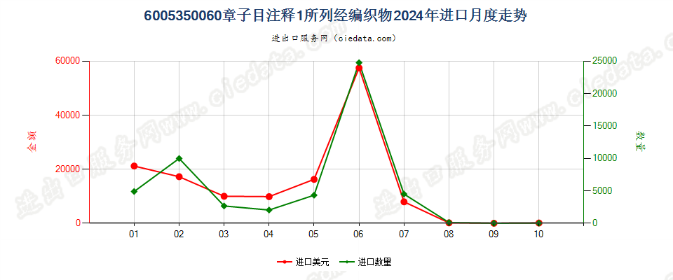 6005350060章子目注释1所列经编织物进口2024年月度走势图