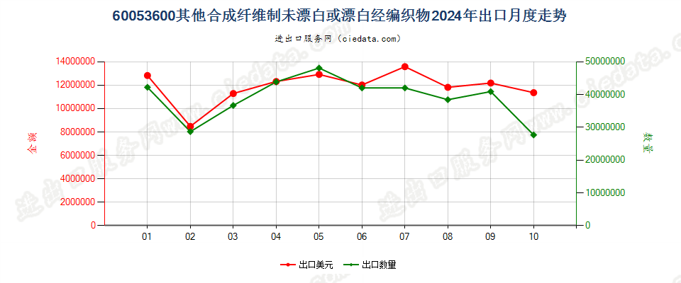 60053600其他合成纤维制未漂白或漂白经编织物出口2024年月度走势图