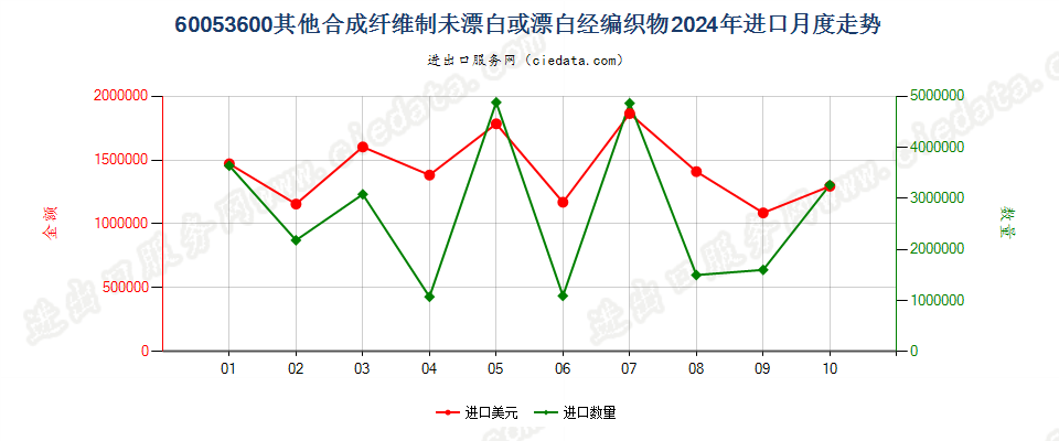 60053600其他合成纤维制未漂白或漂白经编织物进口2024年月度走势图