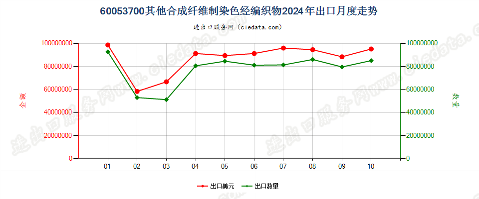 60053700其他合成纤维制染色经编织物出口2024年月度走势图