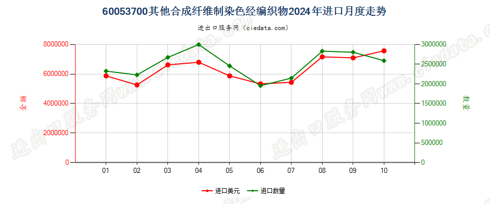 60053700其他合成纤维制染色经编织物进口2024年月度走势图