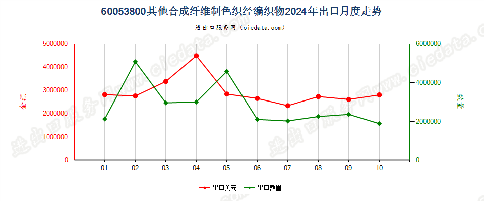 60053800其他合成纤维制色织经编织物出口2024年月度走势图