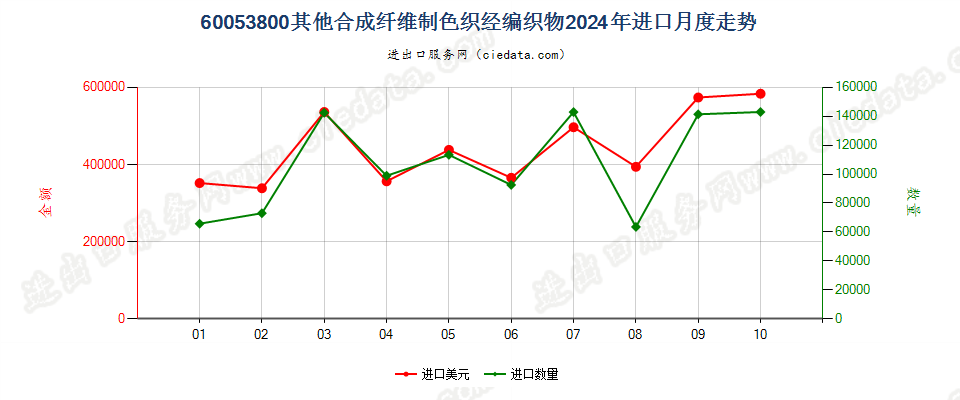 60053800其他合成纤维制色织经编织物进口2024年月度走势图