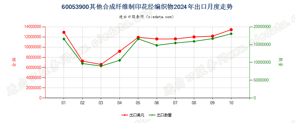 60053900其他合成纤维制印花经编织物出口2024年月度走势图