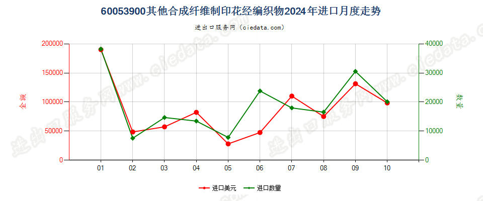 60053900其他合成纤维制印花经编织物进口2024年月度走势图