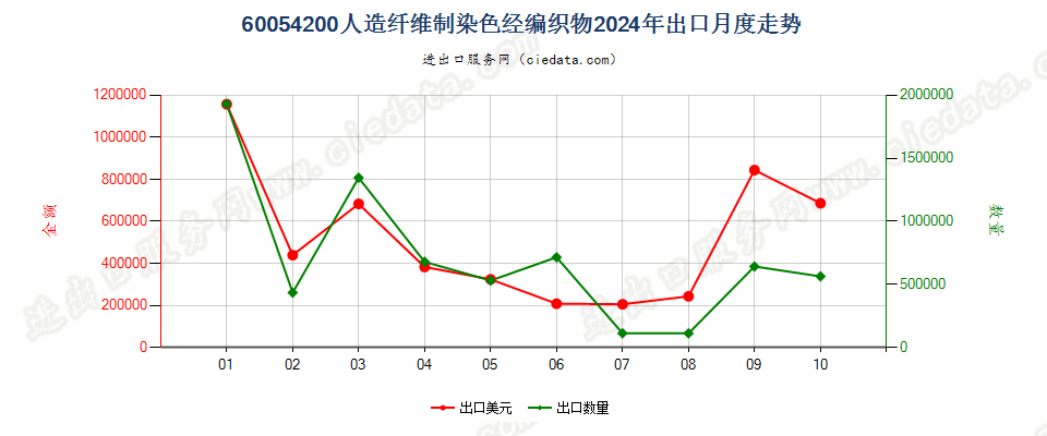 60054200人造纤维制染色经编织物出口2024年月度走势图