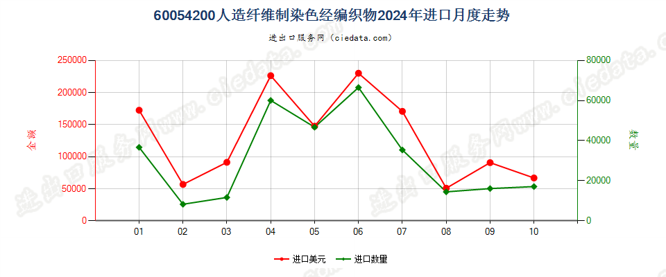 60054200人造纤维制染色经编织物进口2024年月度走势图