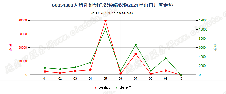 60054300人造纤维制色织经编织物出口2024年月度走势图