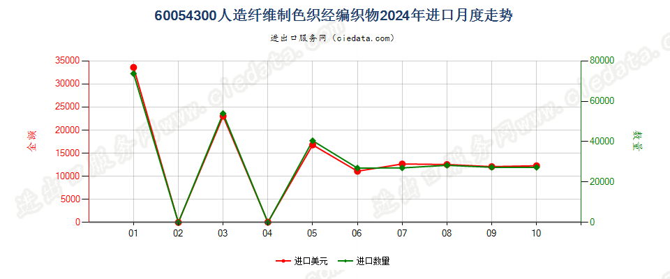 60054300人造纤维制色织经编织物进口2024年月度走势图