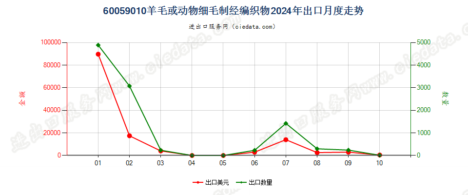 60059010羊毛或动物细毛制经编织物出口2024年月度走势图