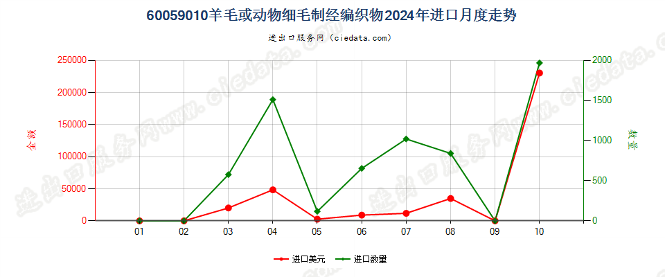 60059010羊毛或动物细毛制经编织物进口2024年月度走势图