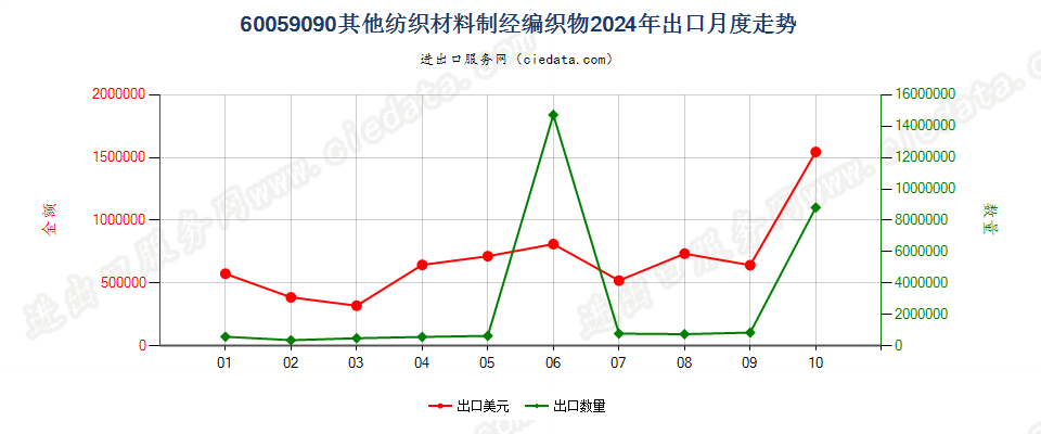 60059090其他纺织材料制经编织物出口2024年月度走势图