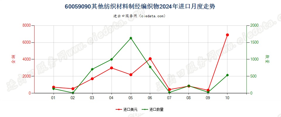 60059090其他纺织材料制经编织物进口2024年月度走势图