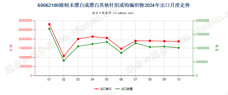 60062100棉制未漂白或漂白其他针织或钩编织物出口2024年月度走势图