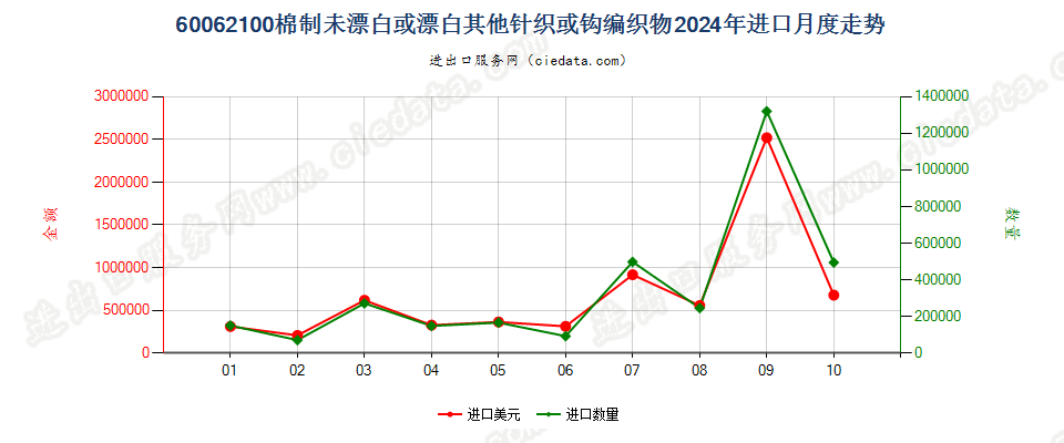 60062100棉制未漂白或漂白其他针织或钩编织物进口2024年月度走势图