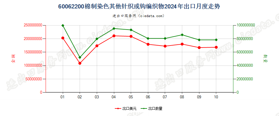 60062200棉制染色其他针织或钩编织物出口2024年月度走势图