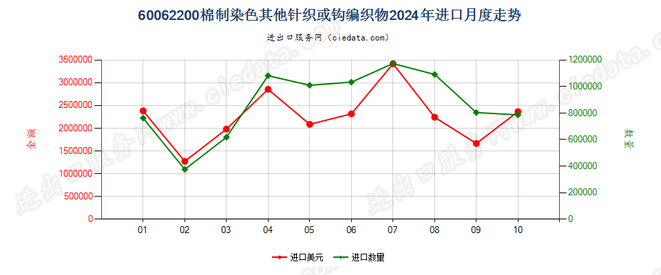 60062200棉制染色其他针织或钩编织物进口2024年月度走势图