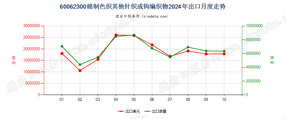 60062300棉制色织其他针织或钩编织物出口2024年月度走势图