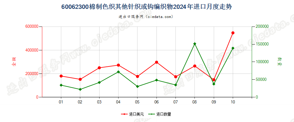 60062300棉制色织其他针织或钩编织物进口2024年月度走势图