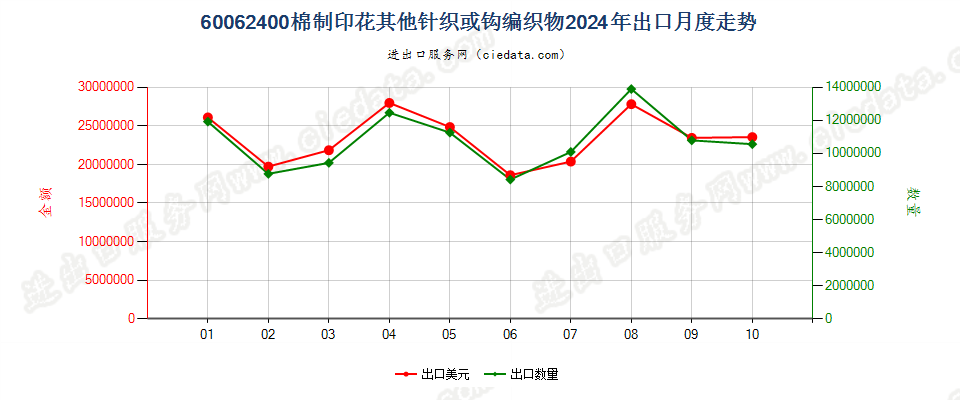 60062400棉制印花其他针织或钩编织物出口2024年月度走势图