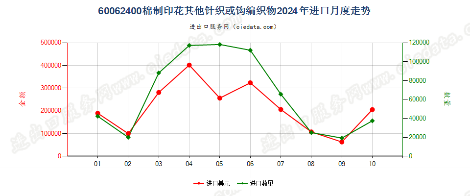 60062400棉制印花其他针织或钩编织物进口2024年月度走势图