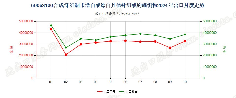 60063100合成纤维制未漂白或漂白其他针织或钩编织物出口2024年月度走势图