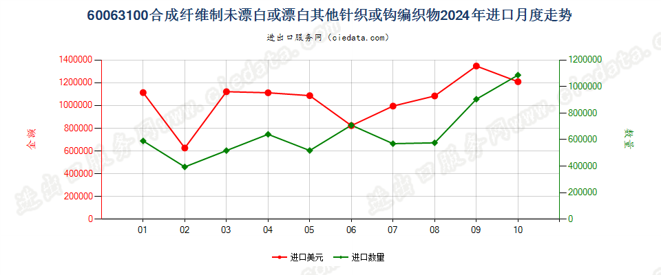 60063100合成纤维制未漂白或漂白其他针织或钩编织物进口2024年月度走势图