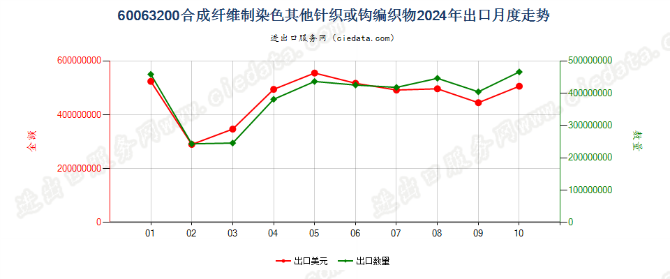 60063200合成纤维制染色其他针织或钩编织物出口2024年月度走势图