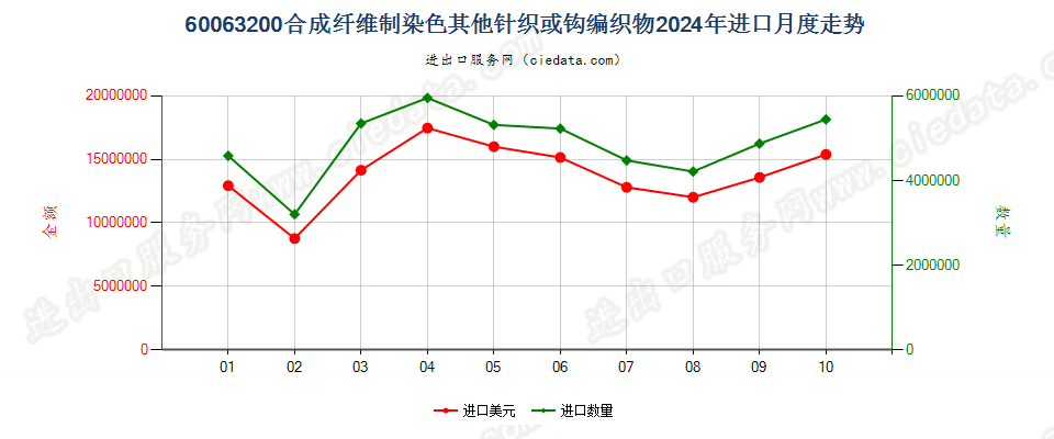 60063200合成纤维制染色其他针织或钩编织物进口2024年月度走势图