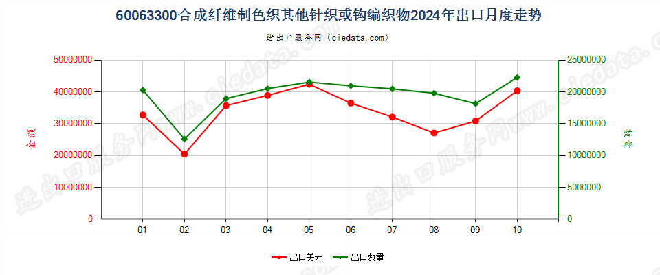 60063300合成纤维制色织其他针织或钩编织物出口2024年月度走势图