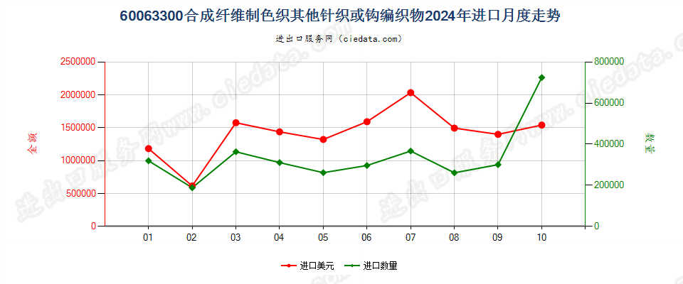 60063300合成纤维制色织其他针织或钩编织物进口2024年月度走势图