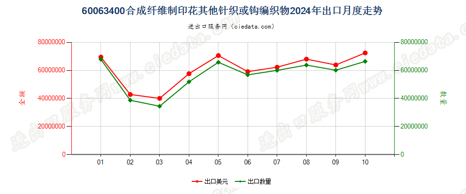 60063400合成纤维制印花其他针织或钩编织物出口2024年月度走势图